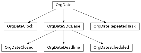 Inheritance diagram of orgparse.date.OrgDate, orgparse.date.OrgDateSDCBase, orgparse.date.OrgDateScheduled, orgparse.date.OrgDateDeadline, orgparse.date.OrgDateClosed, orgparse.date.OrgDateClock, orgparse.date.OrgDateRepeatedTask