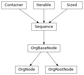Inheritance diagram of orgparse.node.OrgBaseNode, orgparse.node.OrgRootNode, orgparse.node.OrgNode